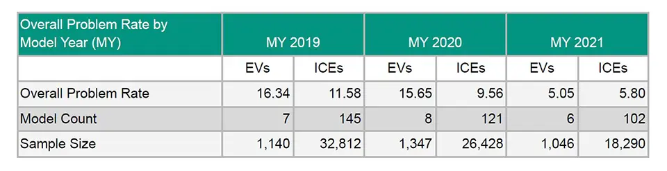 Consumer Reports EV manufacturer reliability challenge image