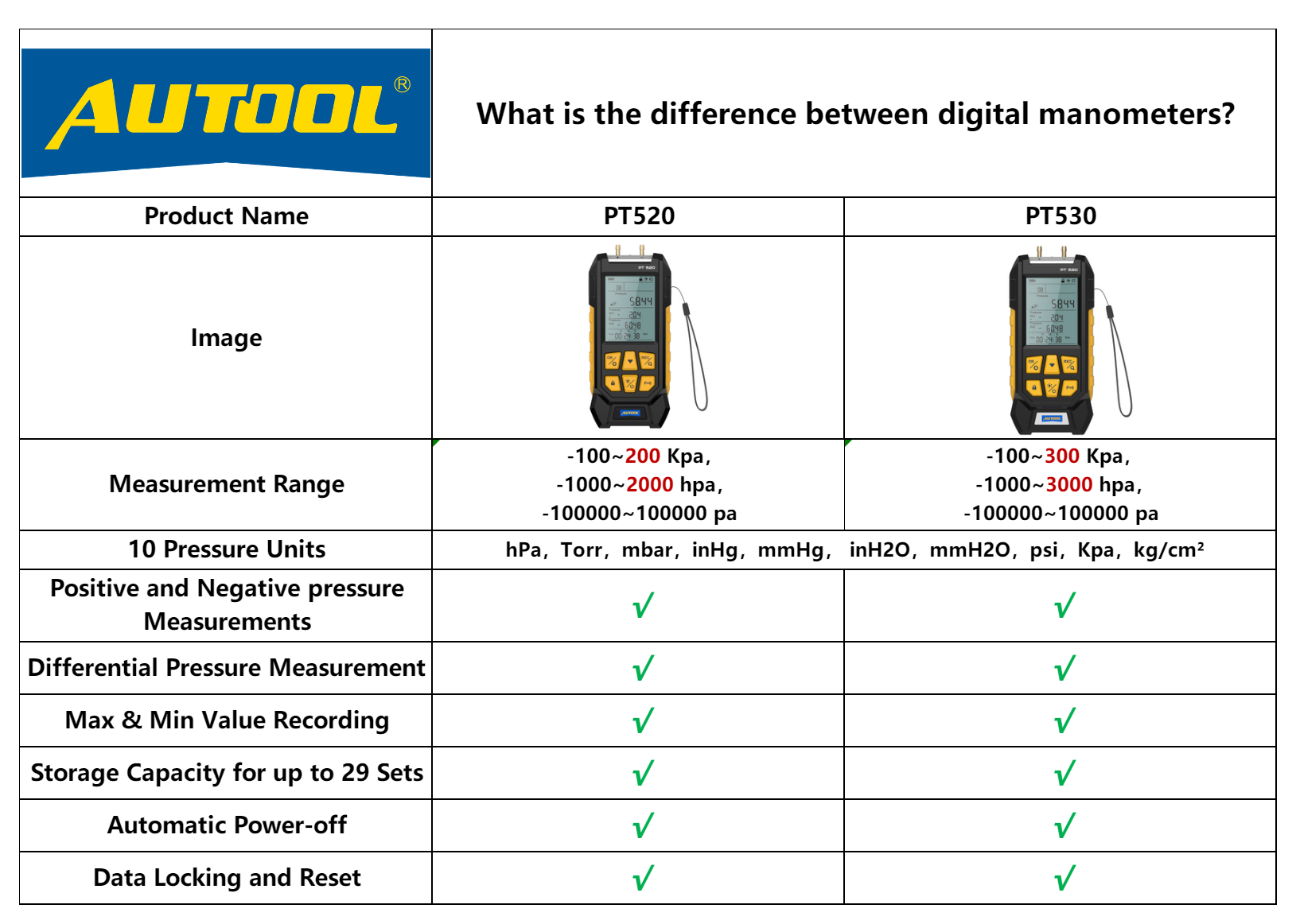 AUTOOL PT530 digital manometer dual port pressure gauge in use
