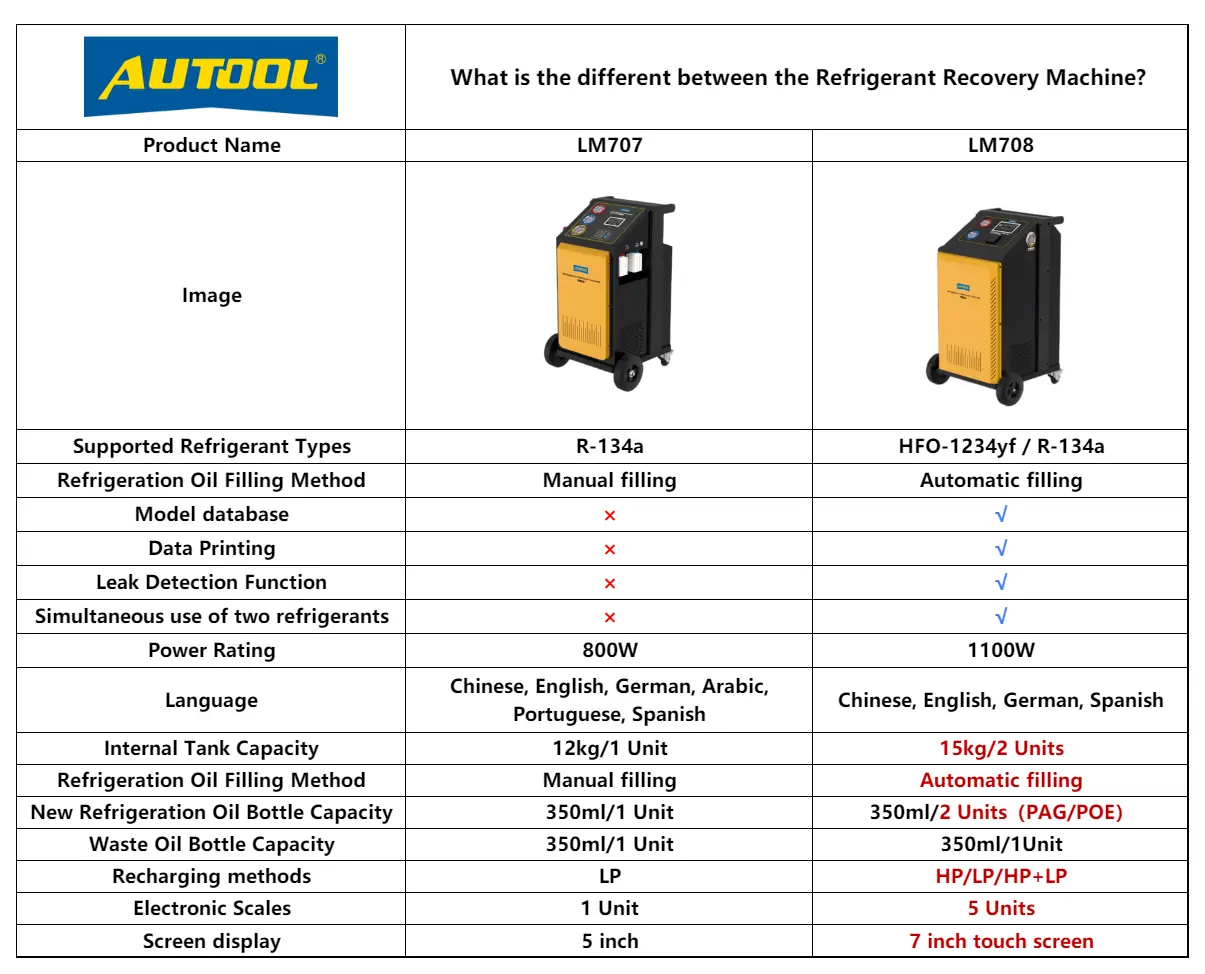 AUTOOL LM707 and LM708 A/C recovery and recycling comparison