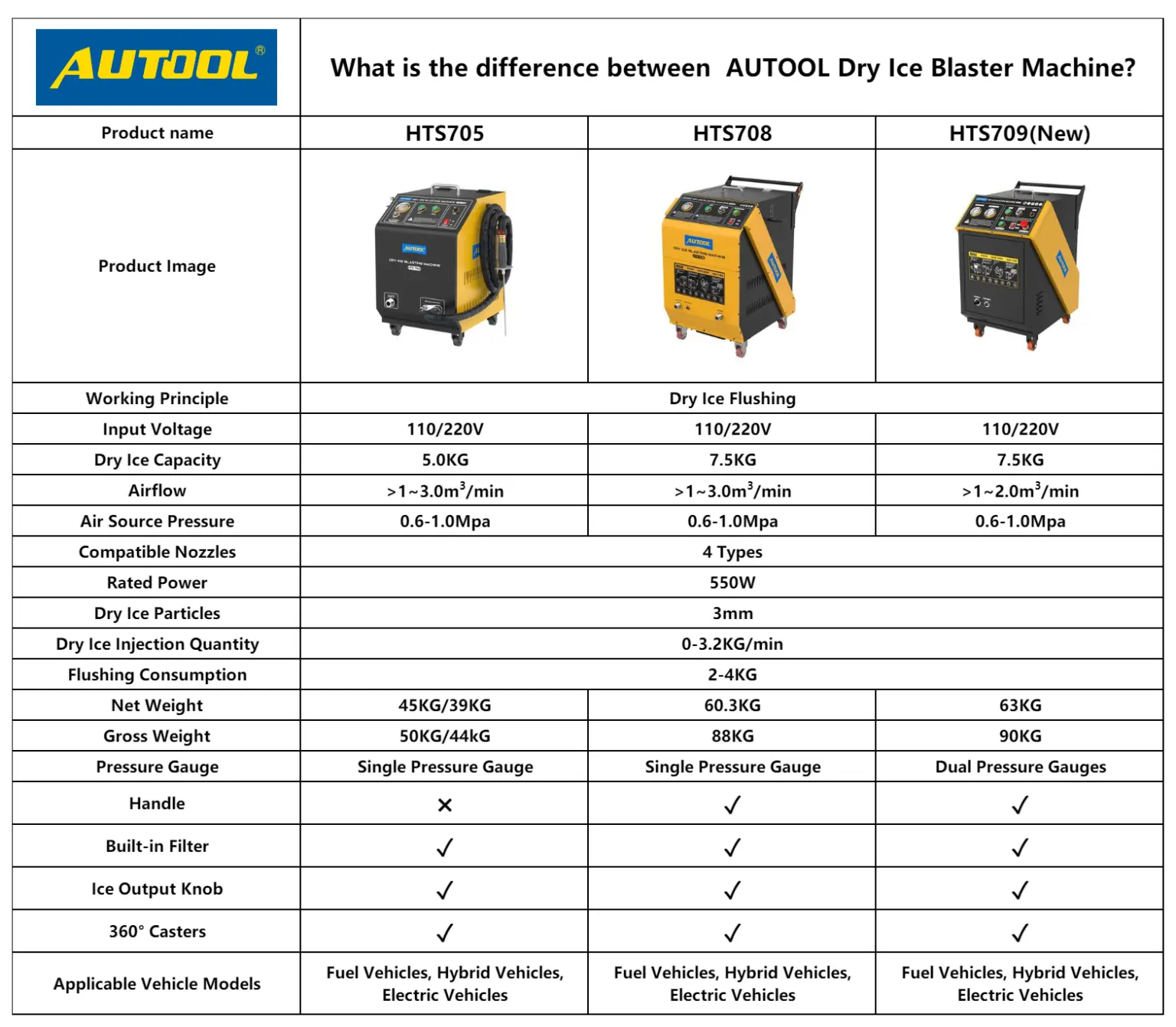 AUTOOL dry ice blaster model comparison