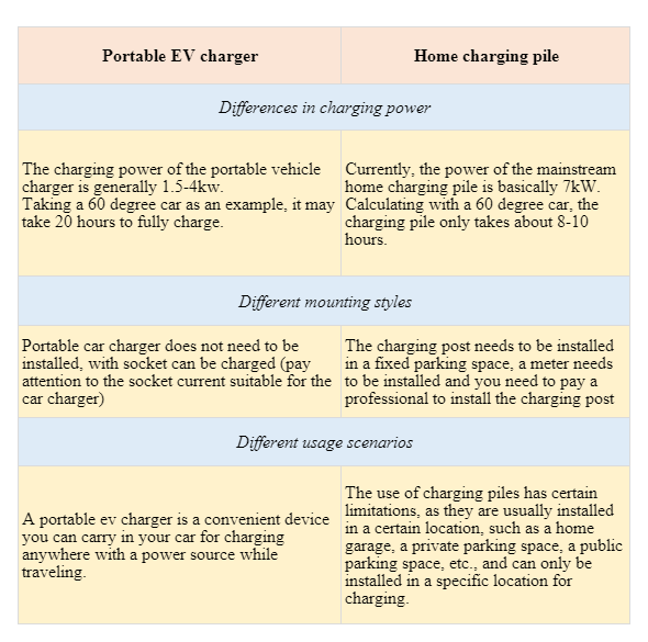 Difference between portable electric vehicle chargers and EV home chargers