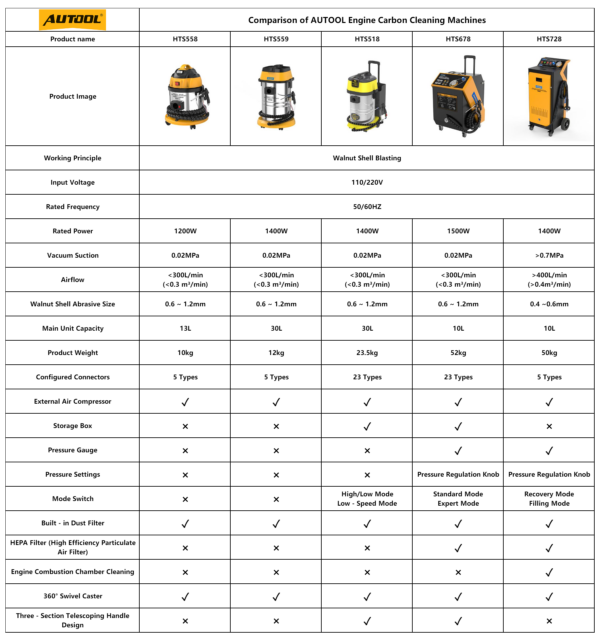AUTOOL HTS728 Walnut Blasting Machine Expert-Grade Carbon Cleaning Machine Product Visual