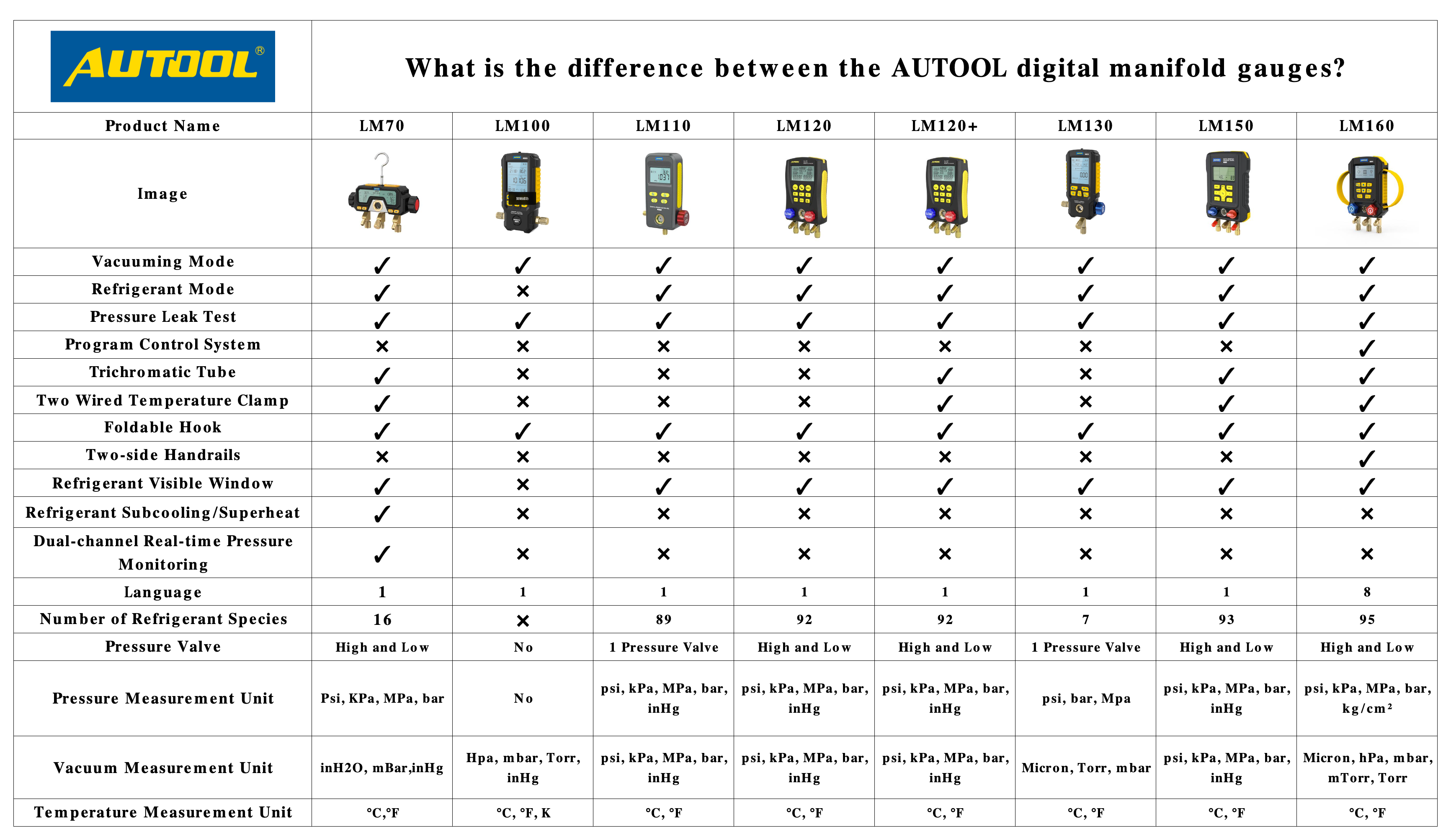 AUTOOL digital manifold gauge comparison chart for LM70 LM100 LM110 LM120 LM120 Plus LM130 LM150 and LM160