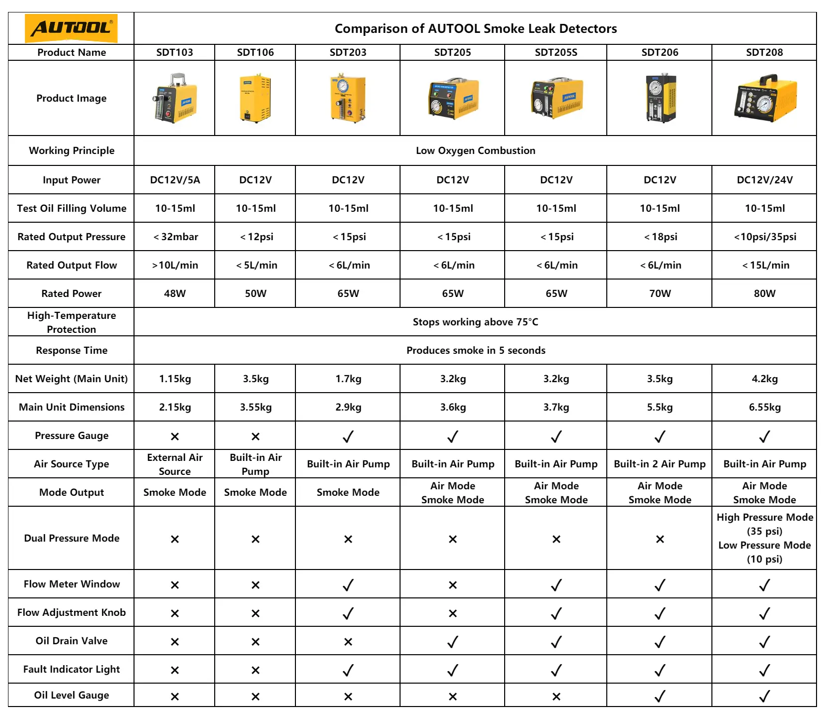 AUTOOL smoke leak detector model comparison chart including SDT103 SDT106 SDT203 SDT205 SDT205S SDT206 and SDT208