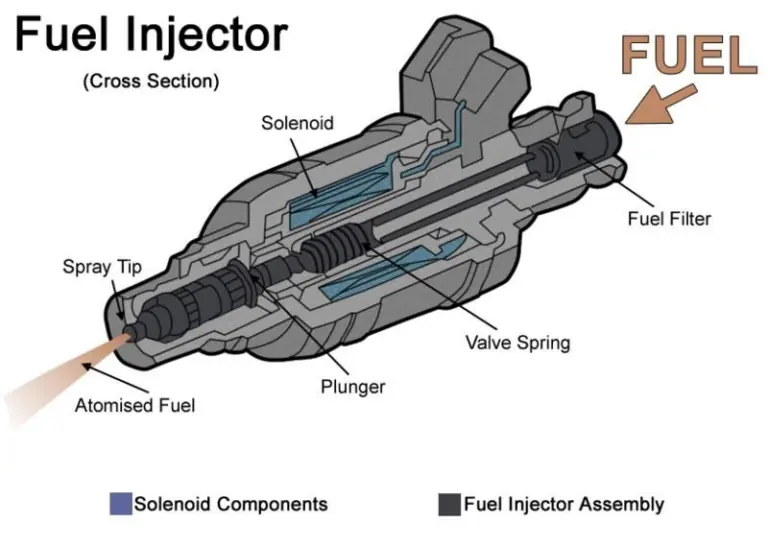 See These Signs? Your Fuel Injectors Are Clean!