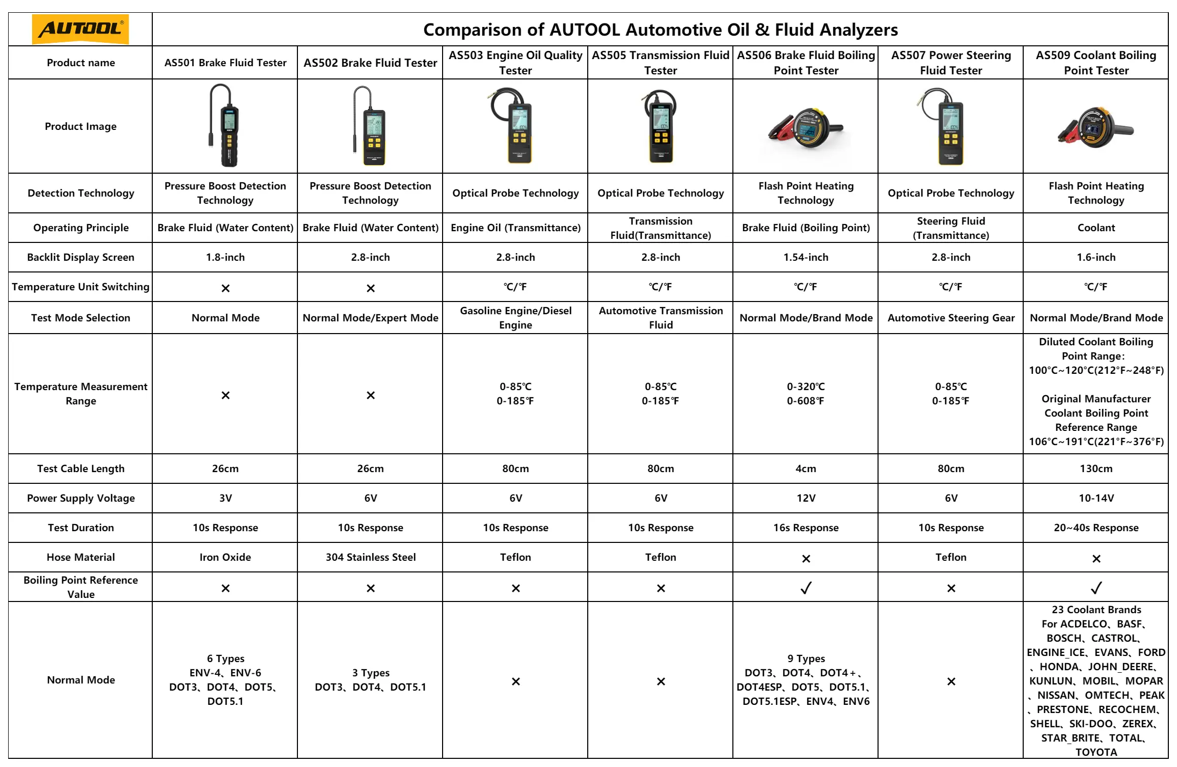 AUTOOL Automotive Oil and Fluid Analyzers comparison chart including AS509