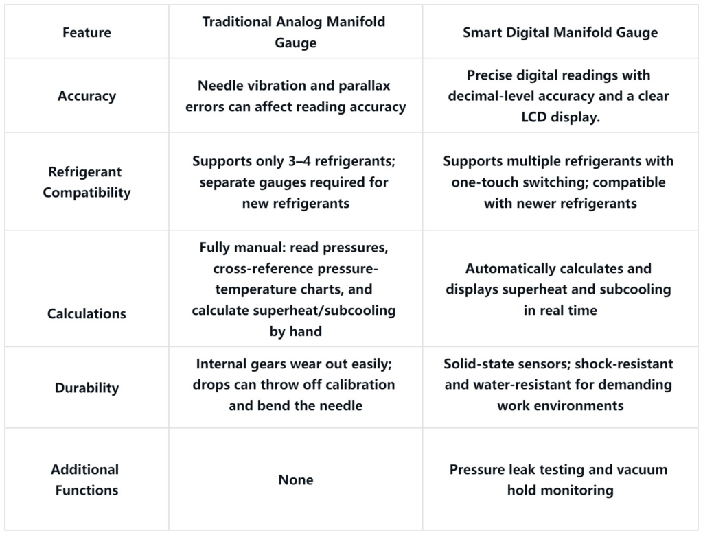 Analog vs. Smart Digital Manifold Gauge: Time to Upgrade ?