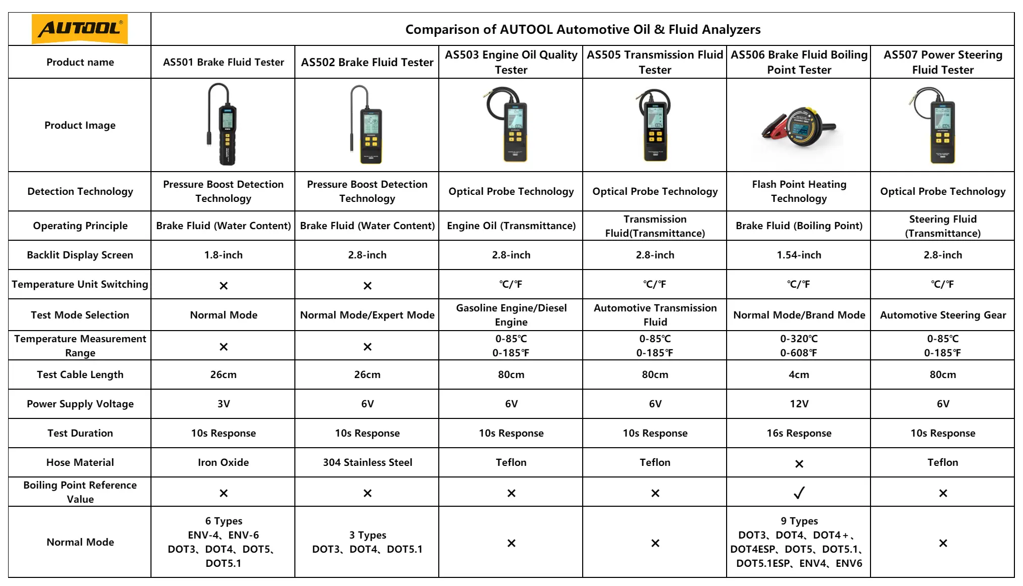 AUTOOL automotive oil and fluid analyzer comparison chart including AS501 AS502 AS503 AS505 AS506 and AS507