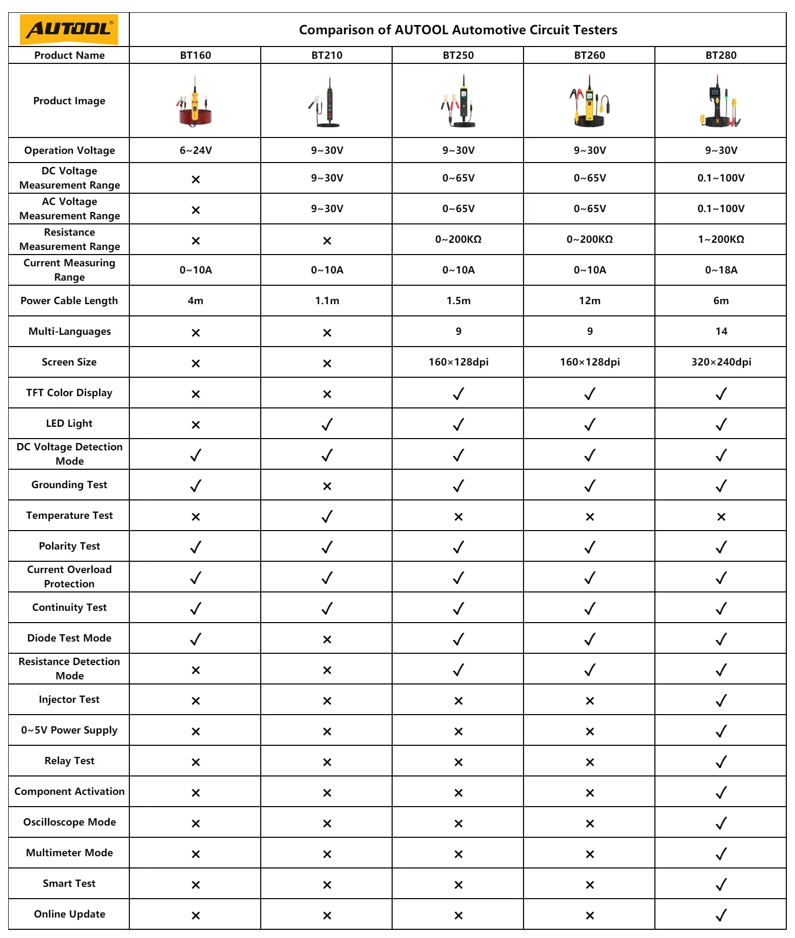 Comparison chart for AUTOOL BT160 BT210 BT250 BT260 and BT280 automotive circuit testers