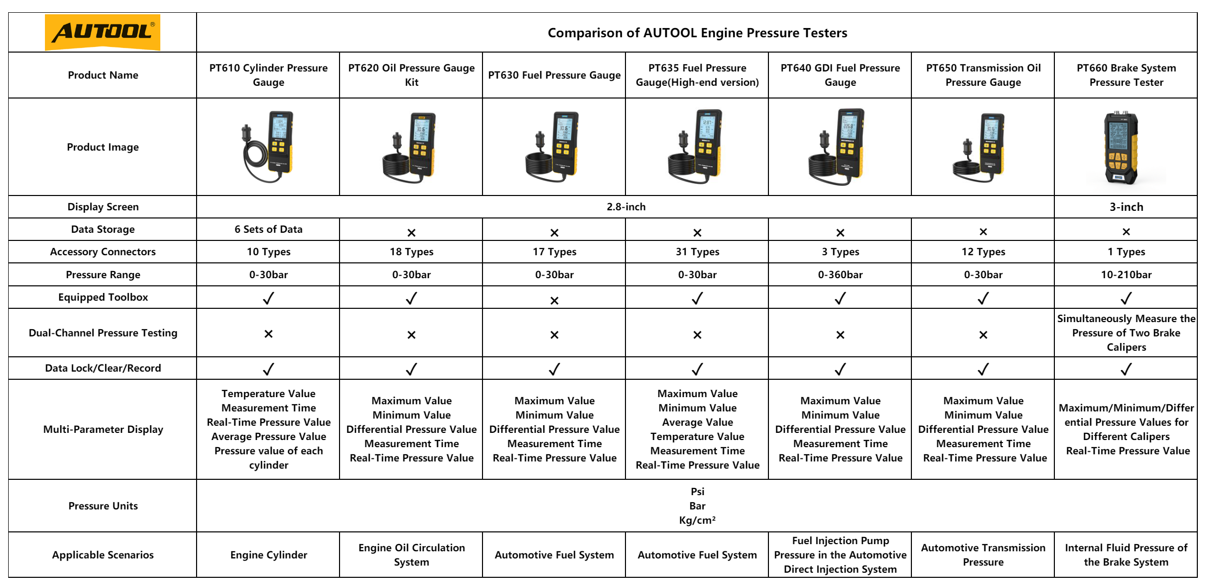 Comparison chart of AUTOOL engine pressure testers including PT610 PT620 PT630 PT635 PT640 PT650 and PT660