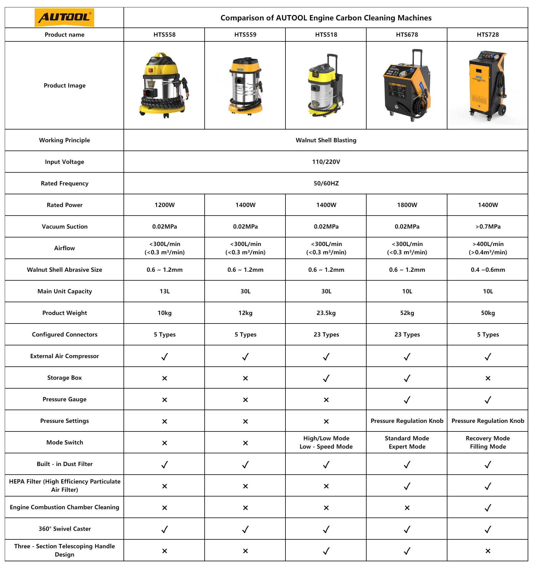 Comparison chart for AUTOOL HTS558 HTS559 HTS518 HTS678 and HTS728 engine carbon cleaning machines