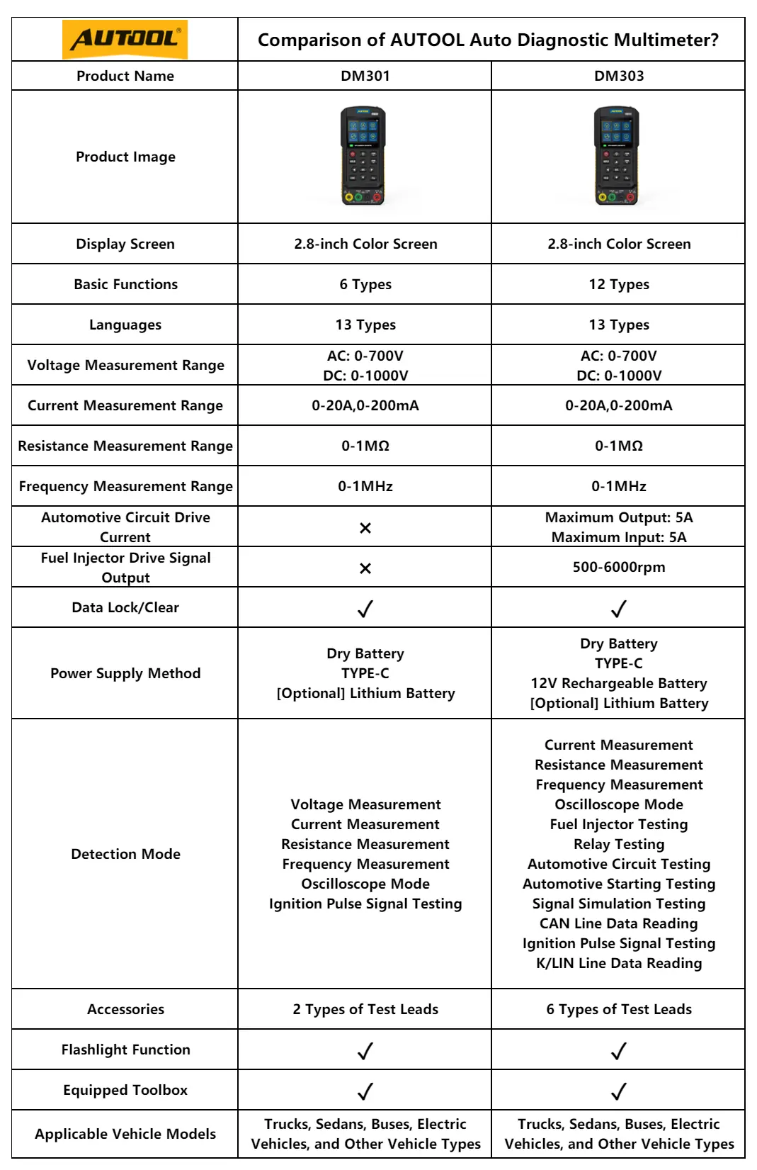 AUTOOL DM301 and DM303 auto diagnostic multimeter comparison chart