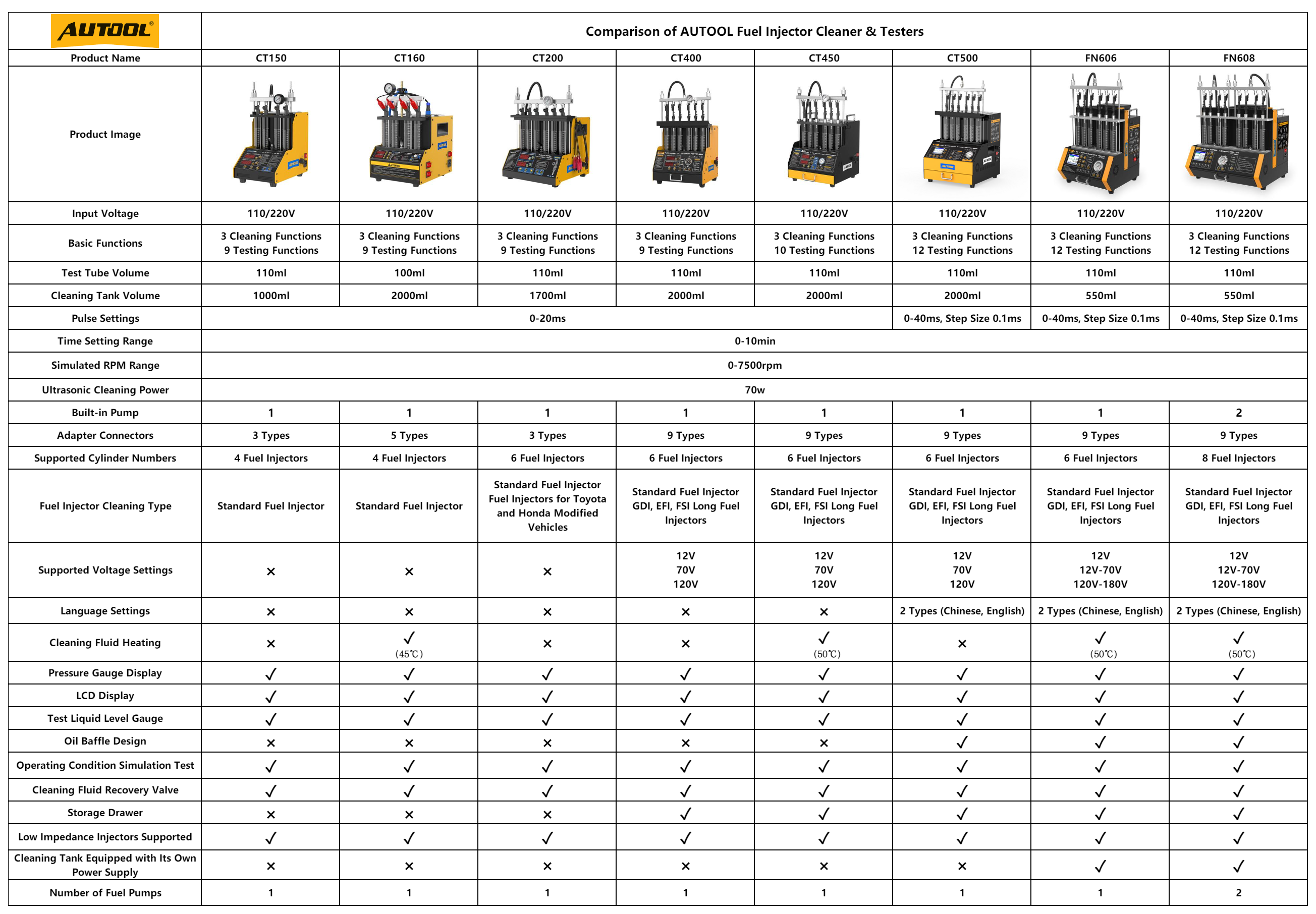 AUTOOL fuel injector cleaner and tester comparison chart for CT150 CT160 CT200 CT400 CT450 CT500 FN606 and FN608