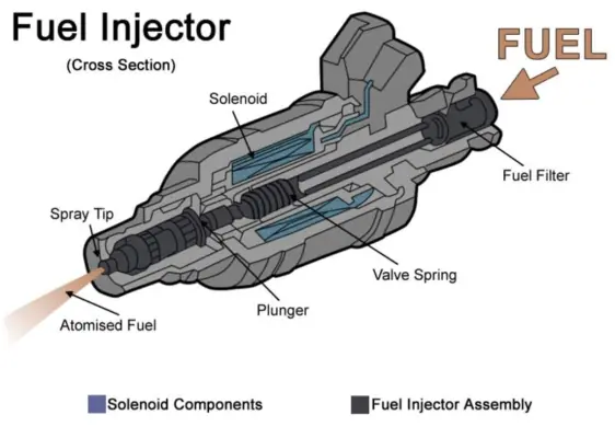 Fuel injector cross section guide image showing solenoid fuel filter spray tip valve spring plunger and atomised fuel