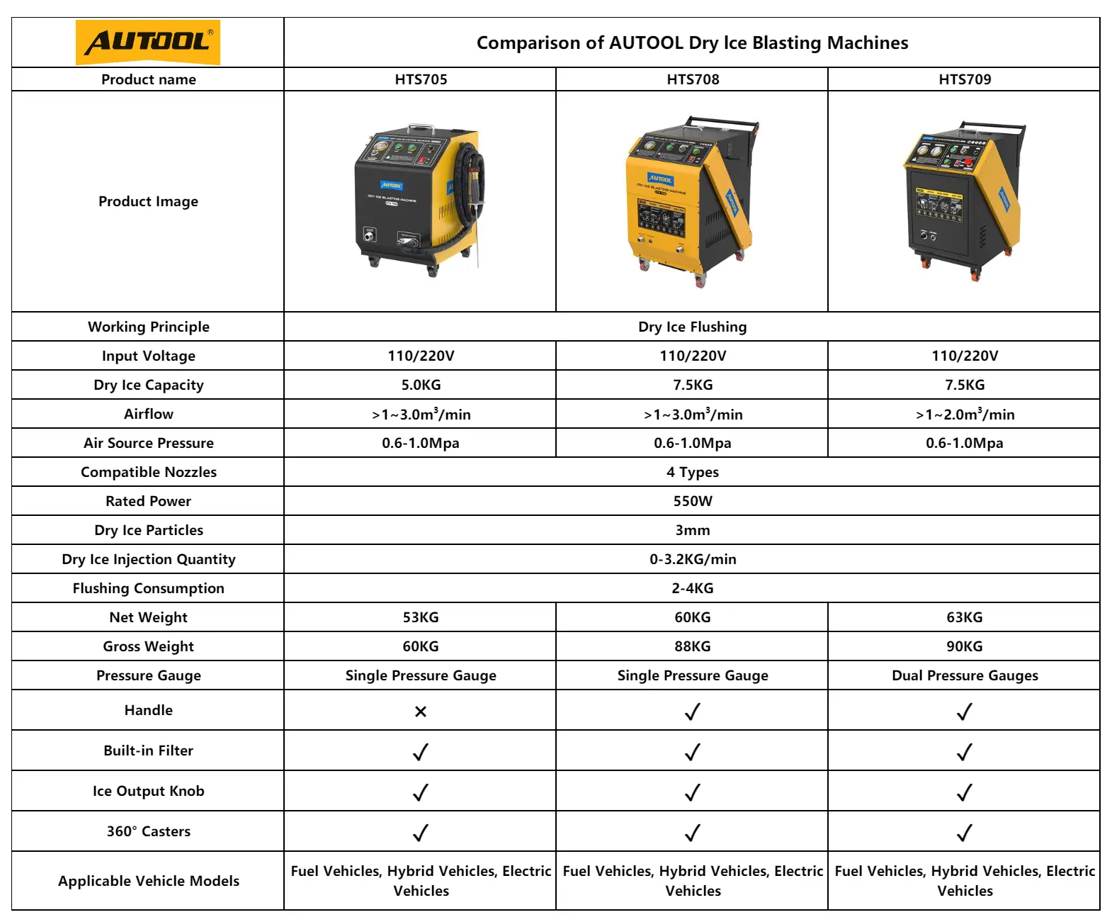 AUTOOL HTS705 HTS708 HTS709 dry ice blasting machine comparison chart