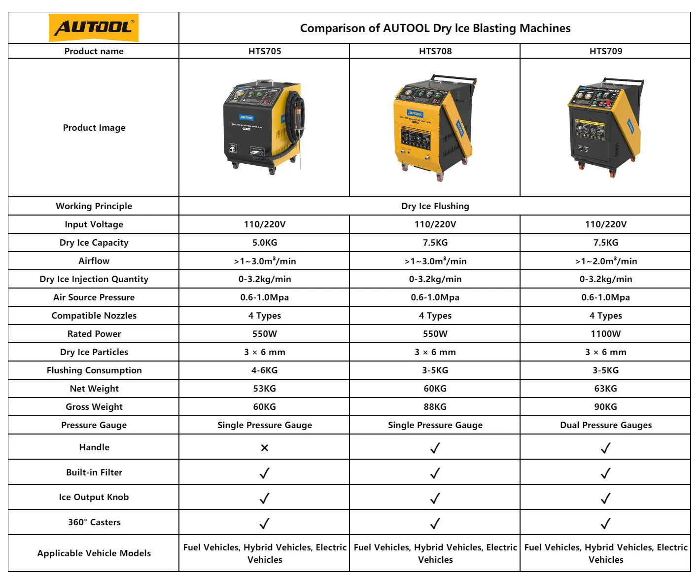 AUTOOL HTS705 HTS708 HTS709 dry ice blasting machine comparison chart