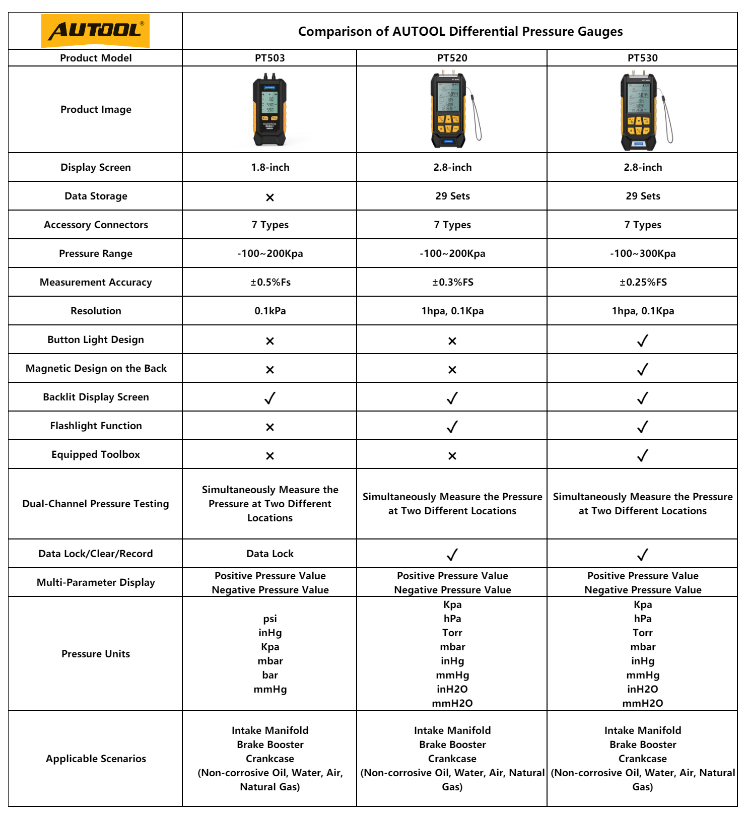 AUTOOL PT503 PT520 PT530 digital differential pressure gauge comparison chart