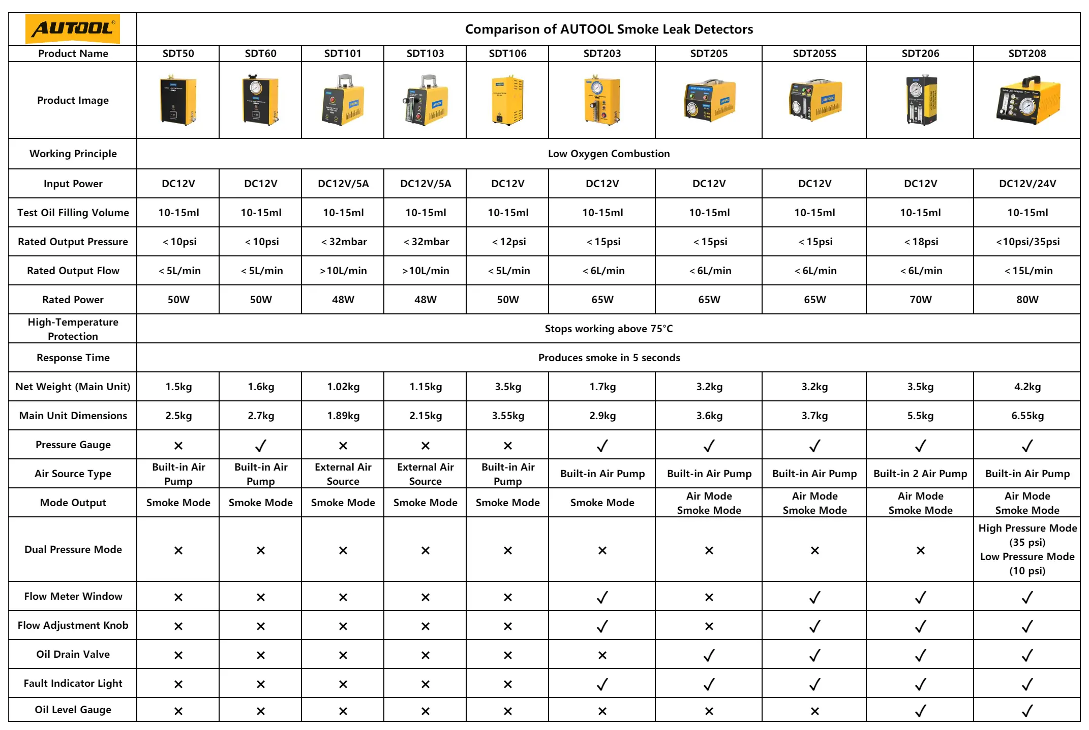 AUTOOL smoke leak detector model comparison chart including SDT50 SDT60 SDT101 SDT103 SDT106 SDT203 SDT205 SDT205S SDT206 and SDT208