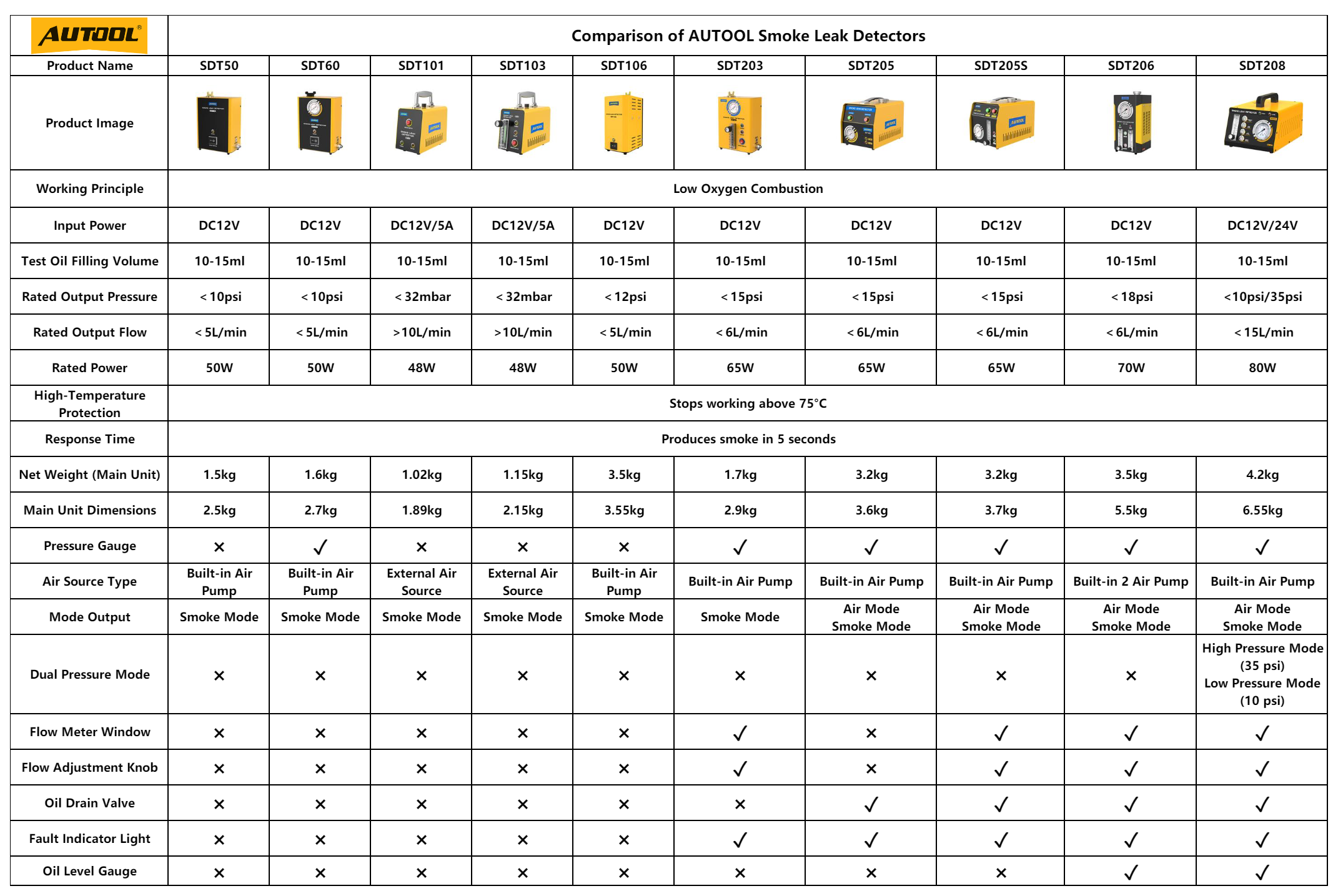 AUTOOL smoke leak detector comparison chart for SDT50 SDT60 SDT101 SDT103 SDT106 SDT203 SDT205 SDT205S SDT206 and SDT208