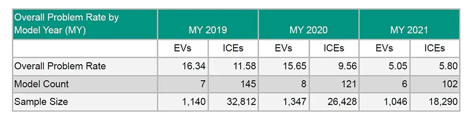 Consumer Reports EV manufacturer reliability challenge image