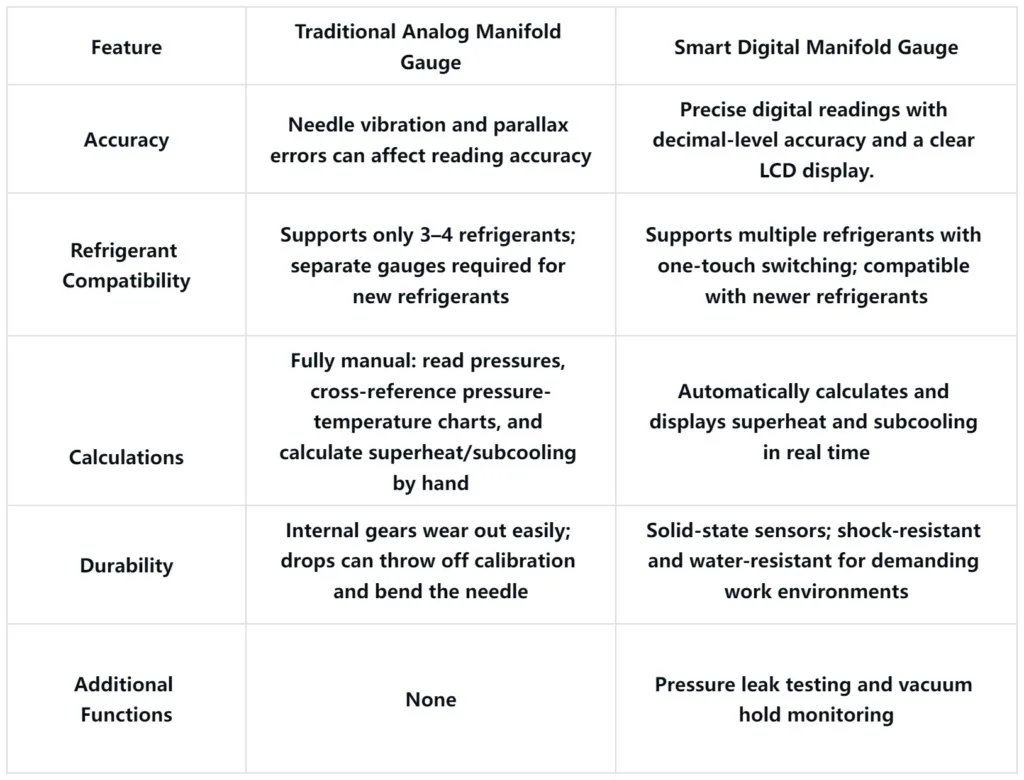 Analog vs. Smart Digital Manifold Gauge: Time to Upgrade ?